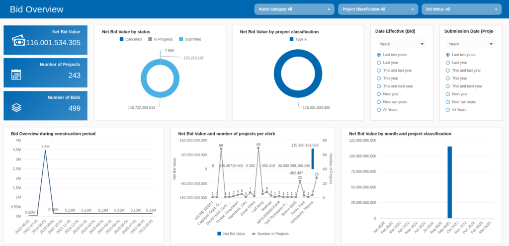 construction report example 2: bid management report